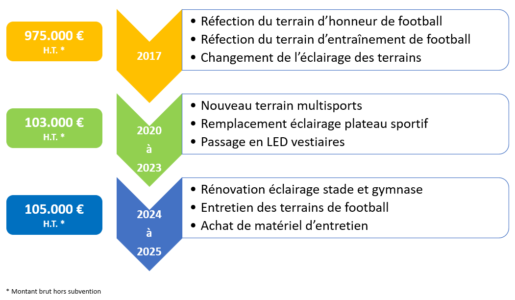 Chronologie inverst sport