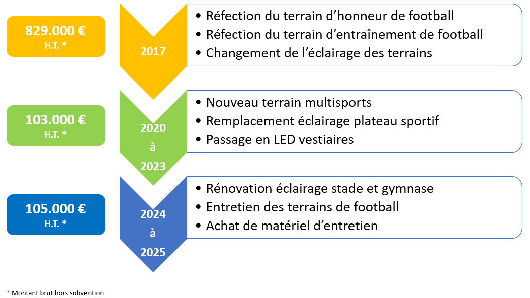 Chronologie inverst sport