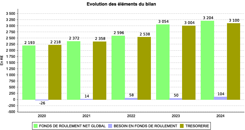 Evolution trésorerie